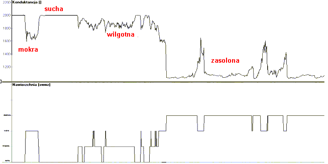 Odczyt z czujnika drogowego