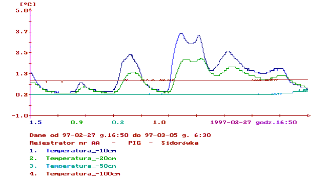 Odczyt z czujnika temperatury gruntu
